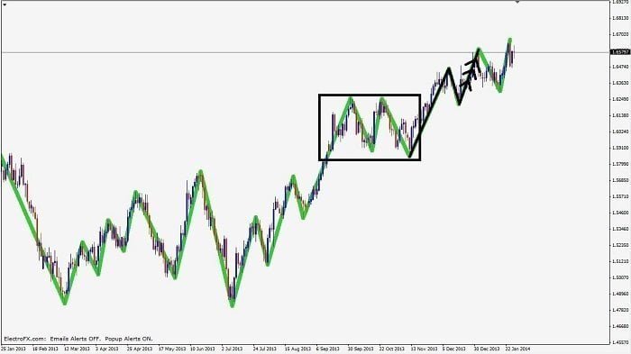 Three point turn buy setup on forex chart