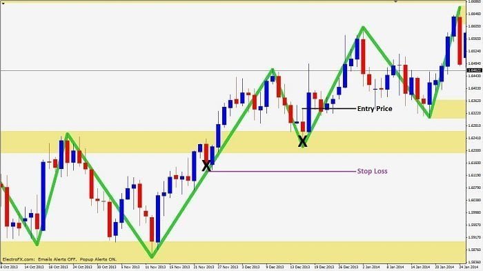 Stop loss placement on three point turn without layers