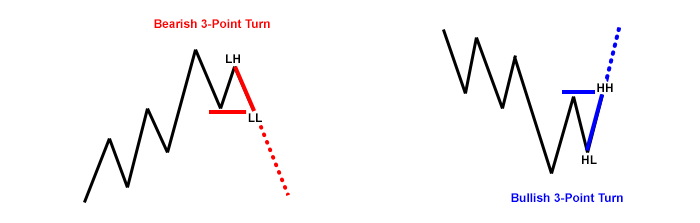 Trade entries on three point turn reversal pattern