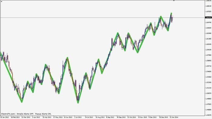 Overview of forex chart patterns for technical analysis