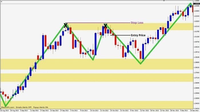Stop loss placement on double top without layers
