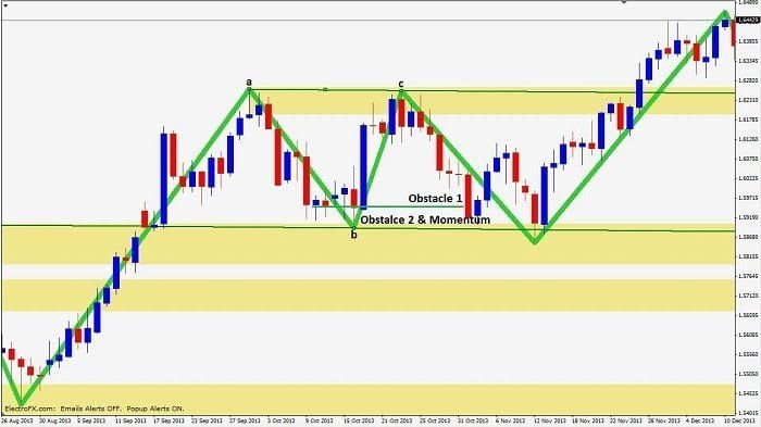 Take profit levels on double top reversal trade