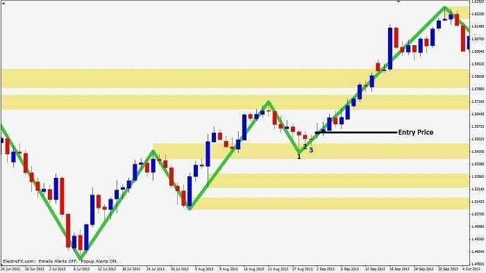 Entry trigger candlestick pattern on forex chart