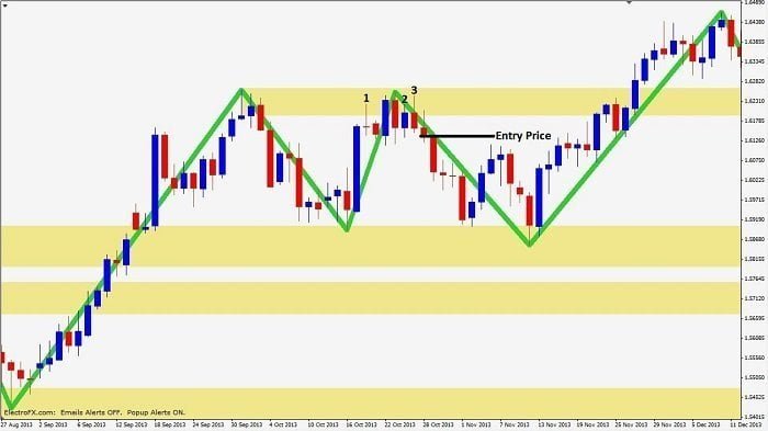 Confirmed entry trigger with price action signal