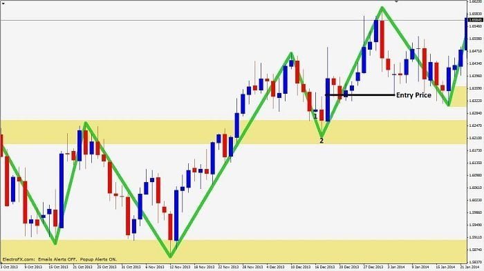 Entry trigger mechanism trade execution example