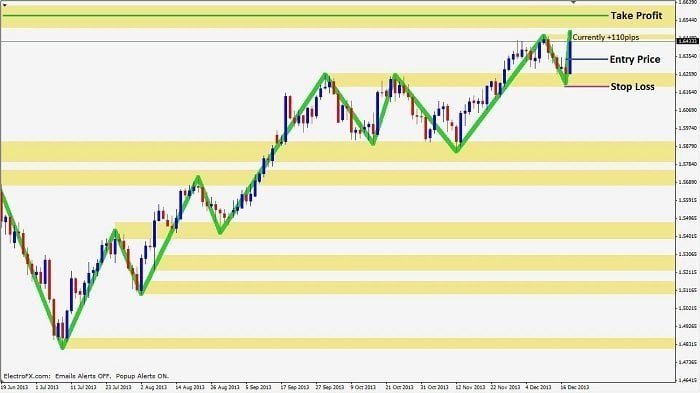 Three point turn trade step 3 - entry confirmation