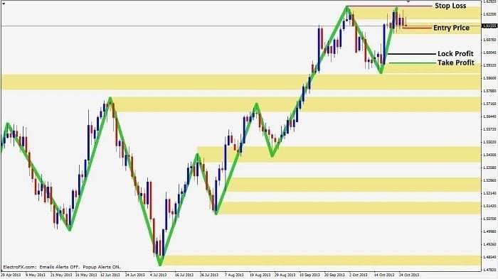 Double top trade step 2 - entry trigger at resistance