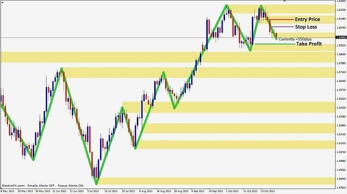 Double top trade step 3 - trade management with stop loss