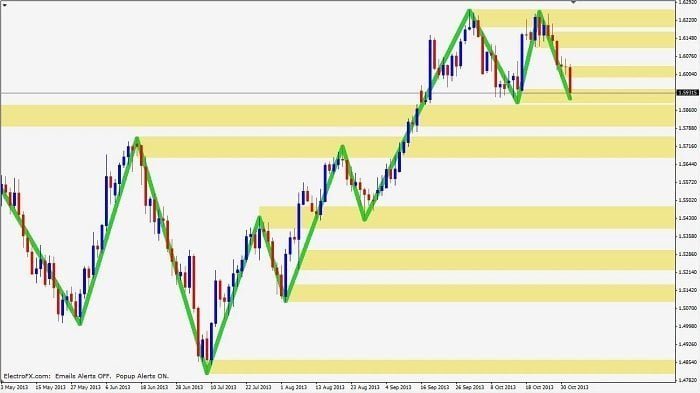 Double top trade step 4 - trade outcome at take profit