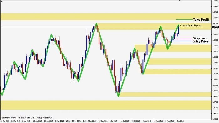 Trend continuation trade step 3 - trade management