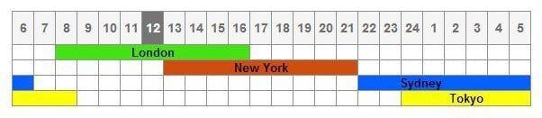 Forex trading session overlaps between London, New York, and Tokyo