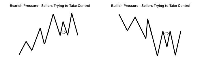 Ghost pattern variation of reversal chart formations