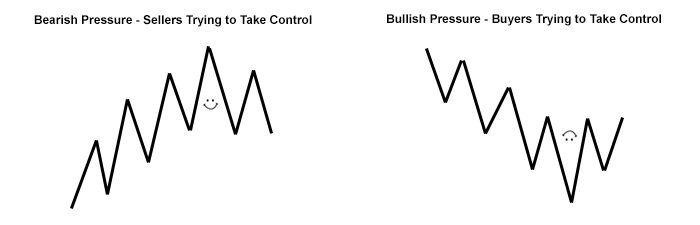 Head and shoulders reversal pattern for forex trading