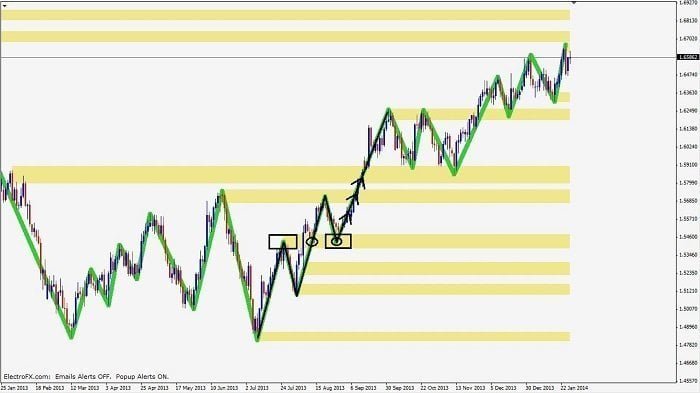 Chart showing multiple price action confluence factors aligning