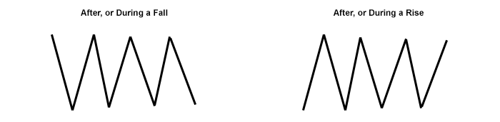 Range-bound chart patterns including rectangles and channels