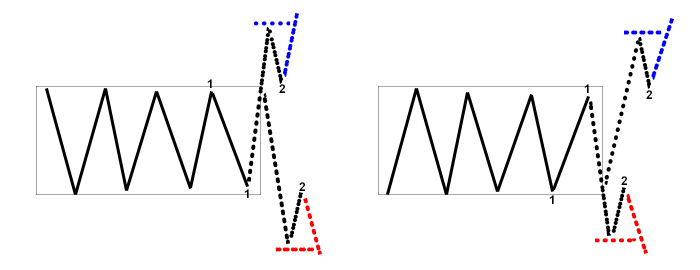 Trade entries within range-bound chart patterns