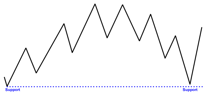 Multiple layers of support and resistance on forex chart