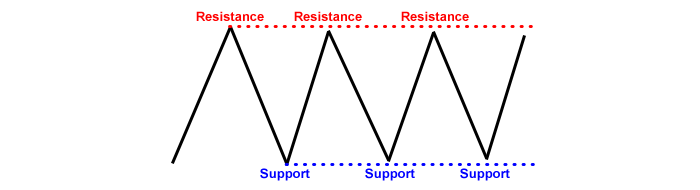 Price ranging between support and resistance levels