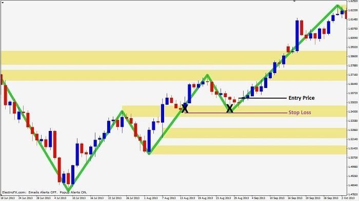 Stop loss placement on trend continuation without layers
