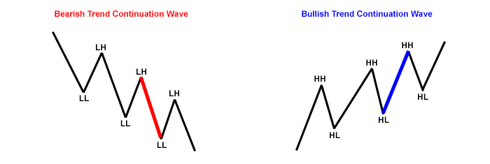 Wave pattern within a trend continuation chart formation