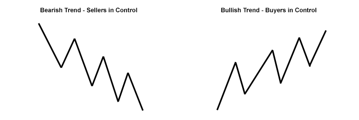 Trending chart patterns showing uptrend and downtrend formations