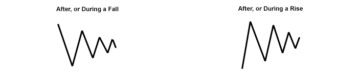 Triangle chart patterns including ascending, descending, and symmetrical